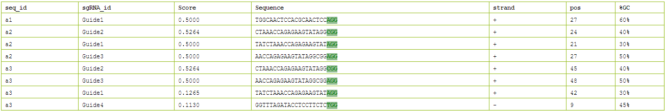 Figure 6. Result of on-target score from custom sgRNA sequences